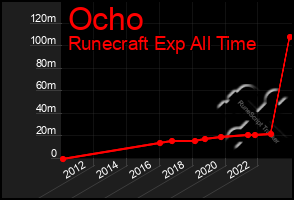 Total Graph of Ocho