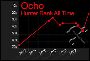 Total Graph of Ocho