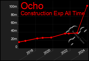 Total Graph of Ocho