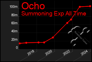 Total Graph of Ocho