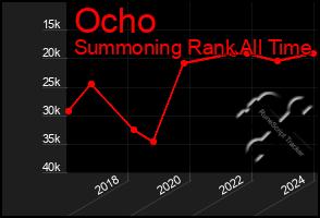 Total Graph of Ocho