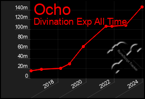 Total Graph of Ocho