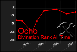 Total Graph of Ocho