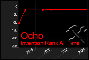 Total Graph of Ocho