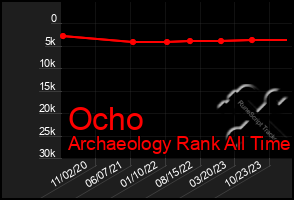 Total Graph of Ocho