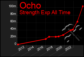 Total Graph of Ocho