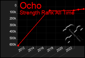 Total Graph of Ocho