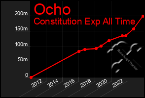 Total Graph of Ocho