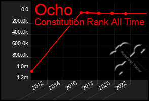 Total Graph of Ocho