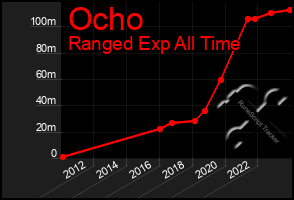 Total Graph of Ocho