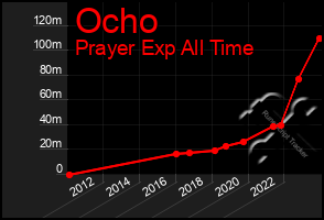 Total Graph of Ocho