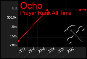 Total Graph of Ocho