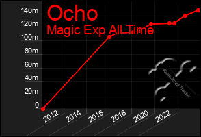 Total Graph of Ocho