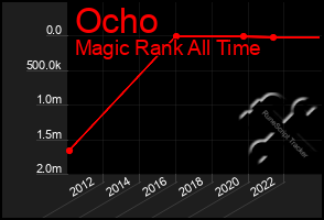 Total Graph of Ocho