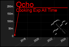 Total Graph of Ocho