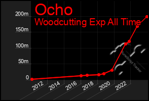 Total Graph of Ocho