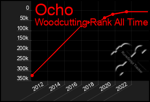 Total Graph of Ocho