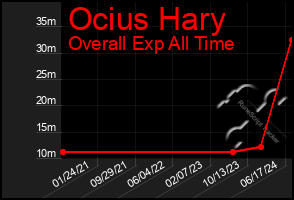 Total Graph of Ocius Hary