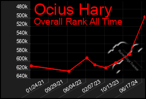 Total Graph of Ocius Hary