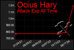 Total Graph of Ocius Hary