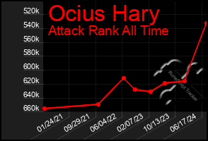 Total Graph of Ocius Hary