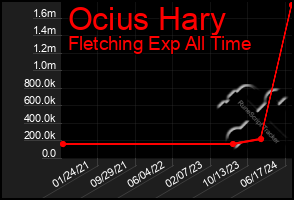 Total Graph of Ocius Hary