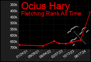 Total Graph of Ocius Hary