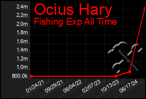 Total Graph of Ocius Hary