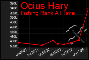 Total Graph of Ocius Hary