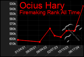 Total Graph of Ocius Hary