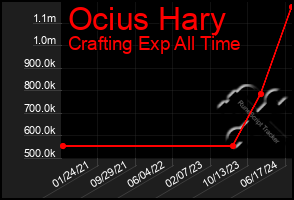 Total Graph of Ocius Hary