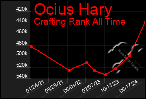 Total Graph of Ocius Hary