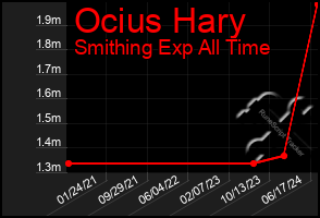 Total Graph of Ocius Hary