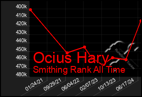 Total Graph of Ocius Hary