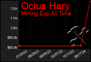 Total Graph of Ocius Hary