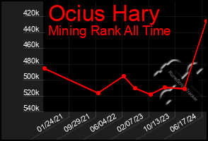 Total Graph of Ocius Hary