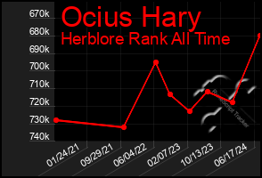 Total Graph of Ocius Hary