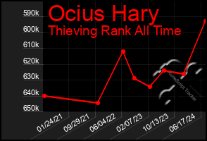 Total Graph of Ocius Hary