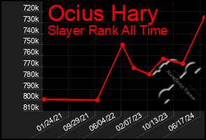 Total Graph of Ocius Hary