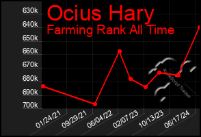 Total Graph of Ocius Hary