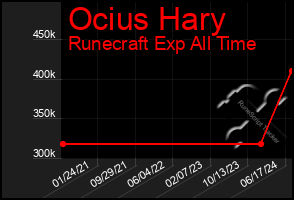 Total Graph of Ocius Hary