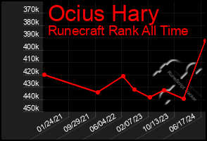 Total Graph of Ocius Hary