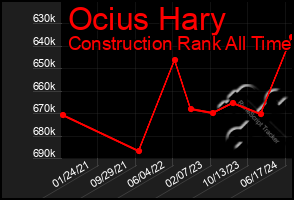 Total Graph of Ocius Hary