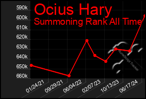 Total Graph of Ocius Hary