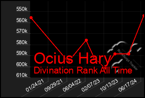 Total Graph of Ocius Hary