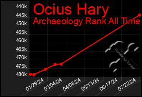 Total Graph of Ocius Hary