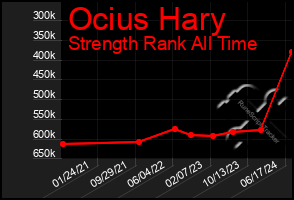 Total Graph of Ocius Hary