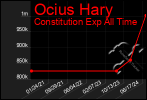 Total Graph of Ocius Hary