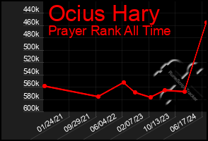 Total Graph of Ocius Hary