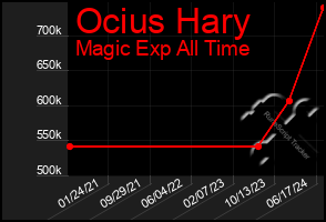 Total Graph of Ocius Hary